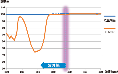 UV-VIS分光光度計での測定結果グラフ