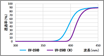 UV-25HD(N)の光学的特性と光学チャート