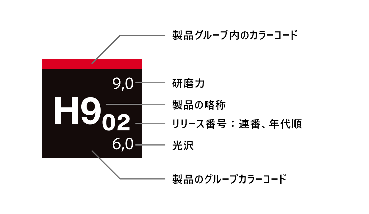製品の略語と番号システムの説明図